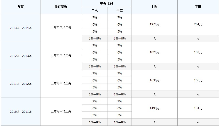 最新公积金卡回收比例是多少方法分析(最方便真实的临沧公积金卡被吞了怎么办方法)