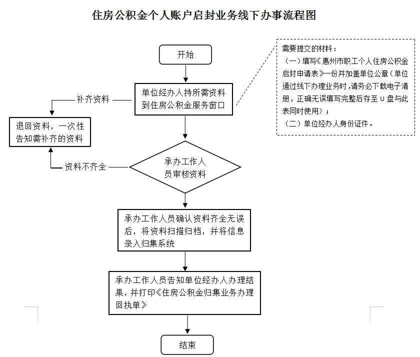 最新公积金卡网上激活流程图方法分析(最方便真实的临沧公积金卡网上激活流程图片方法)