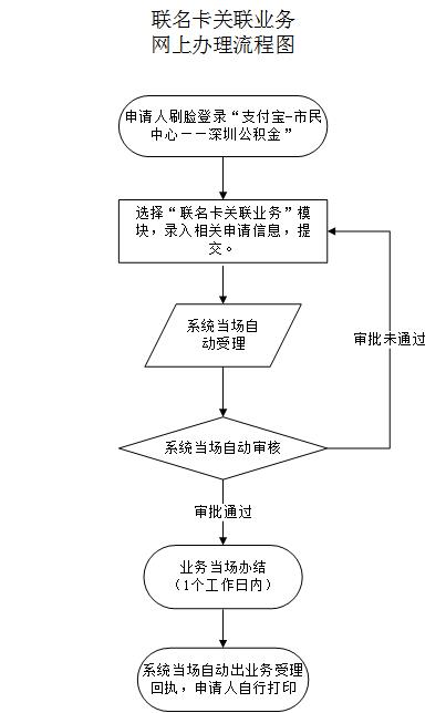 最新公积金卡需要去哪里办理方法分析(最方便真实的临沧公积金卡需要去哪里办理业务方法)