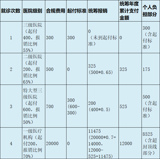 最新医疗报销90%怎么计算方法分析(最方便真实的临沧医保90%报销比例方法)